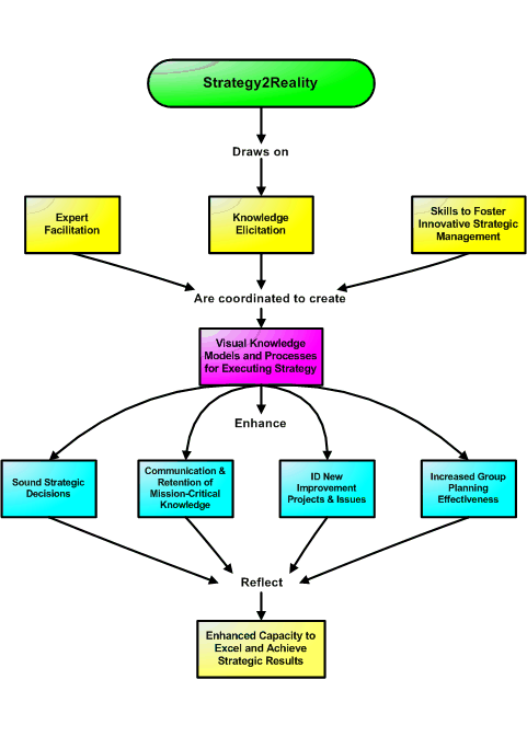 achieve results diagram